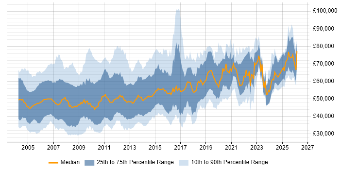 Salary distribution trend for jobs in the UK citing Oracle Workflow