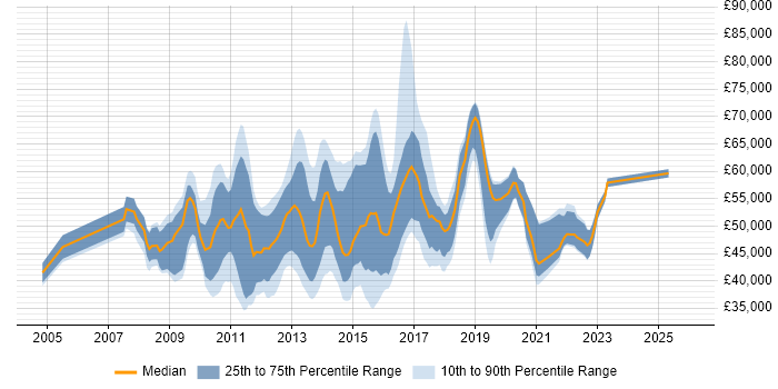 Salary distribution trend for jobs in the UK citing Oracle ZFS