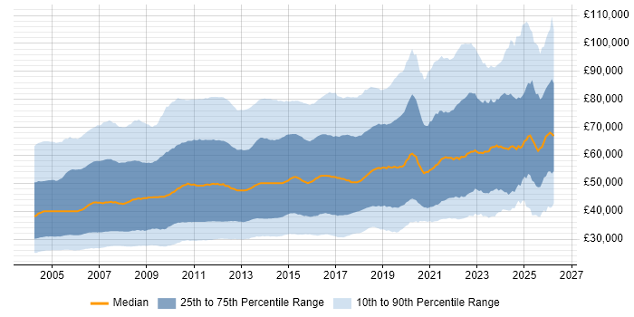 Salary distribution trend for jobs in the UK citing Oracle