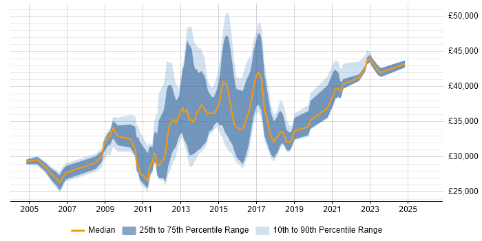 Salary distribution trend for jobs in the UK citing Orchard Housing