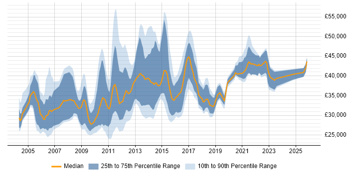 Salary distribution trend for jobs in the UK citing Orchard