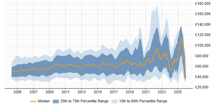 Salary distribution trend for jobs in the UK citing Order Management