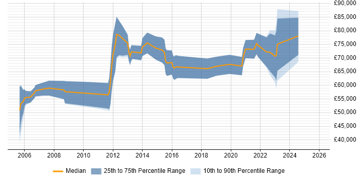Salary distribution trend for Organisational Change Manager job vacancies in the UK