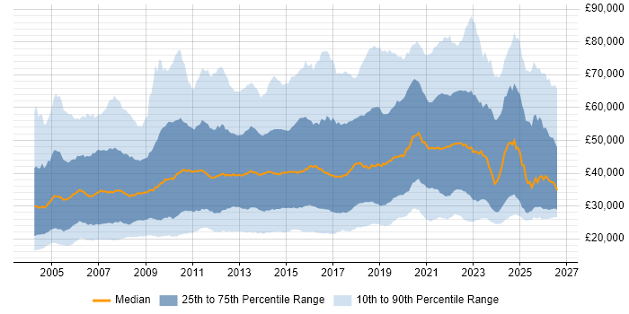 Salary distribution trend for jobs in the UK citing Organisational Skills