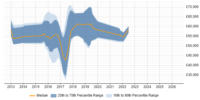 Salary distribution trend for jobs in the UK citing OrientDB