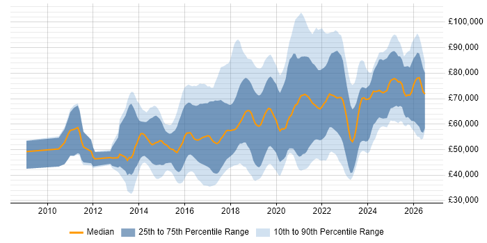 Salary distribution trend for jobs in the UK citing OSCP
