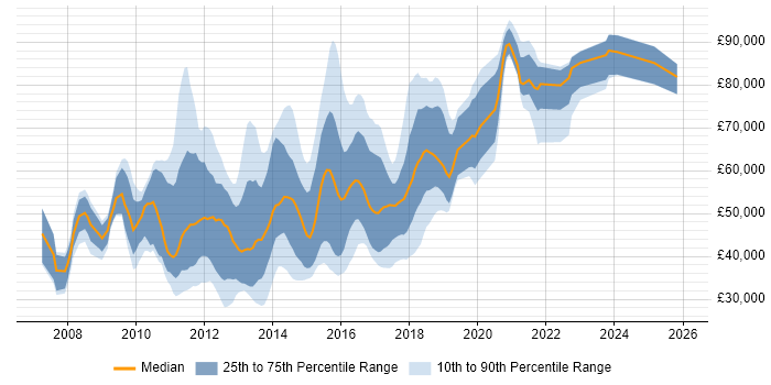 Salary distribution trend for jobs in the UK citing OSGi