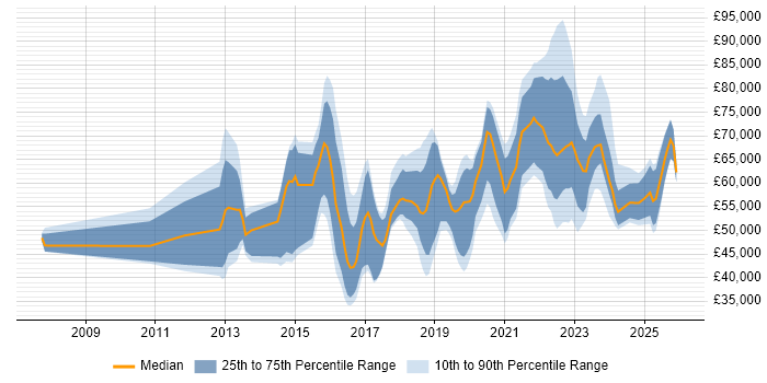Salary distribution trend for jobs in the UK citing OSINT