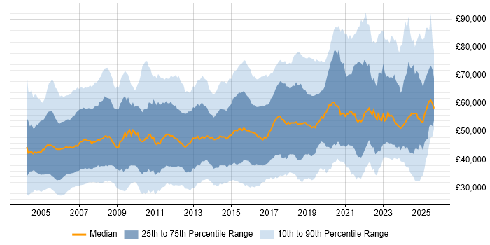 Salary distribution trend for jobs in the UK citing OSPF