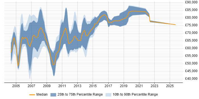 Salary distribution trend for OSS Architect job vacancies in the UK