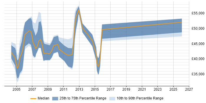 Salary distribution trend for OSS Developer job vacancies in the UK