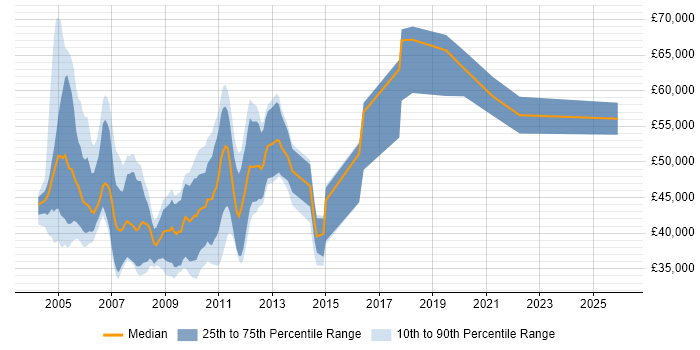 Salary distribution trend for OSS Engineer job vacancies in the UK