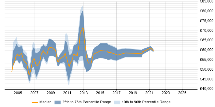 Salary distribution trend for OSS Project Manager job vacancies in the UK