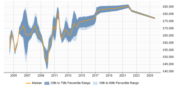 Salary distribution trend for OSS Solutions Architect job vacancies in the UK Salary distribution trend for OSS Solutions Architect job vacancies in the UK