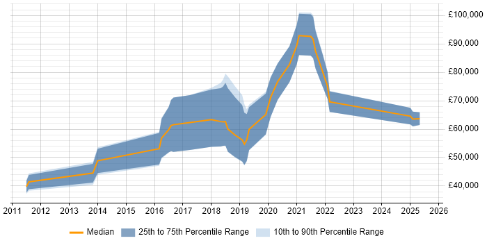 Salary distribution trend for jobs in the UK citing OSWP Salary distribution trend for jobs in the UK citing OSWP