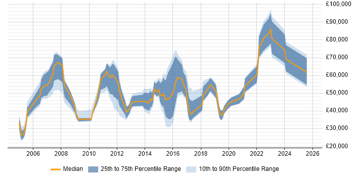 Salary distribution trend for jobs in the UK citing Outbound Marketing