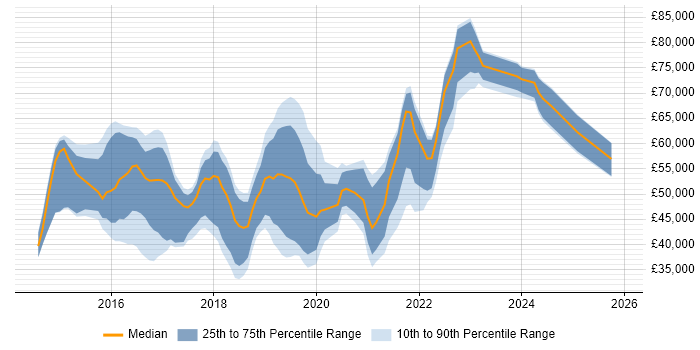 Salary distribution trend for jobs in the UK citing OutSystems