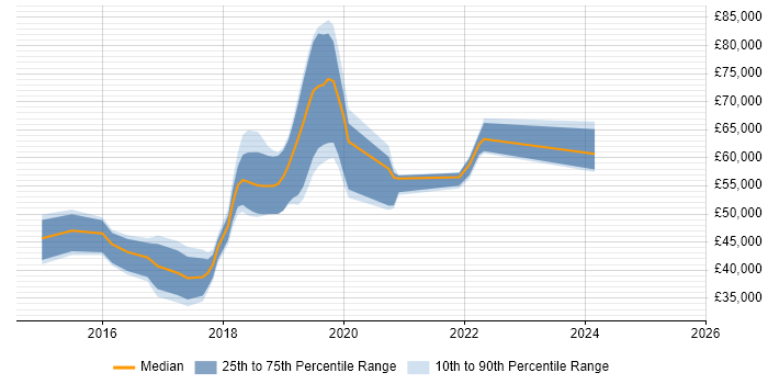 Salary distribution trend for jobs in the UK citing oVirt Salary distribution trend for jobs in the UK citing oVirt