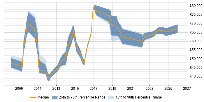 Salary distribution trend for jobs in the UK citing P3M3