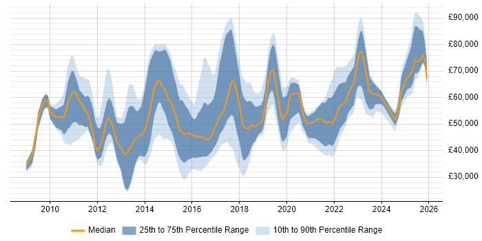 Salary distribution trend for jobs in the UK citing P3O