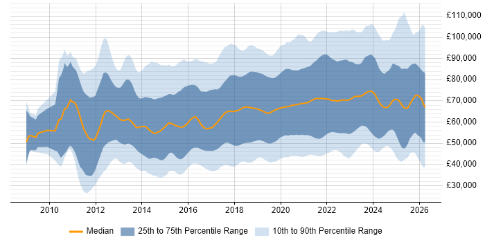 Salary distribution trend for jobs in the UK citing PaaS