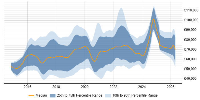 Salary distribution trend for jobs in the UK citing Packer
