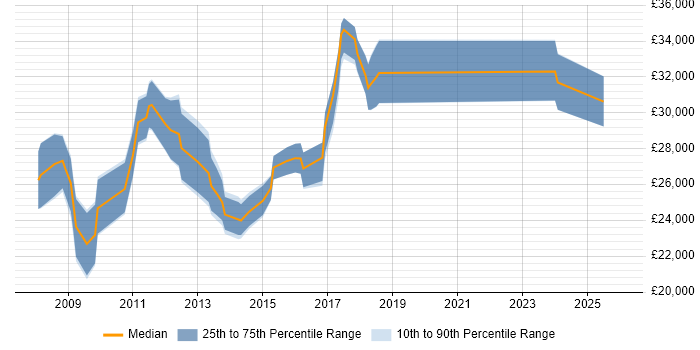 Salary distribution trend for Paid Search Executive job vacancies in the UK