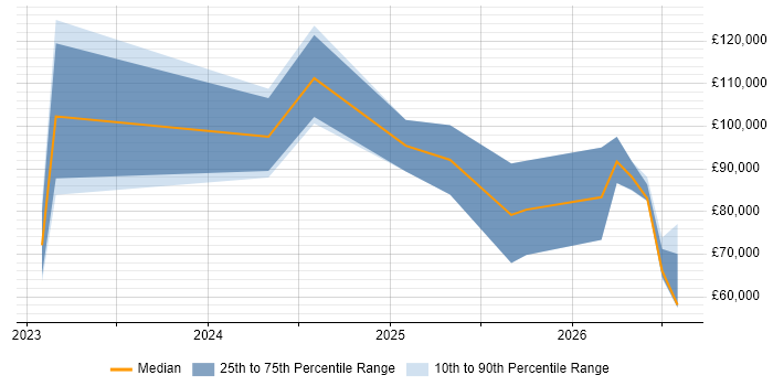 Salary distribution trend for Palantir Engineer job vacancies in the UK