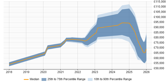 Salary distribution trend for jobs in the UK citing Palantir Foundry