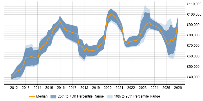 Salary distribution trend for jobs in the UK citing Palantir