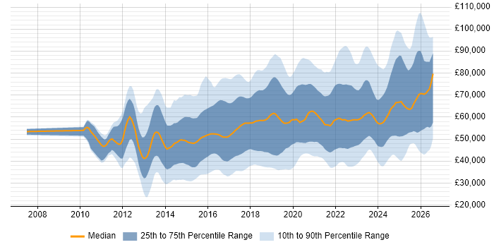 Salary distribution trend for jobs in the UK citing Palo Alto
