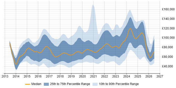 Salary distribution trend for jobs in the UK citing Pandas