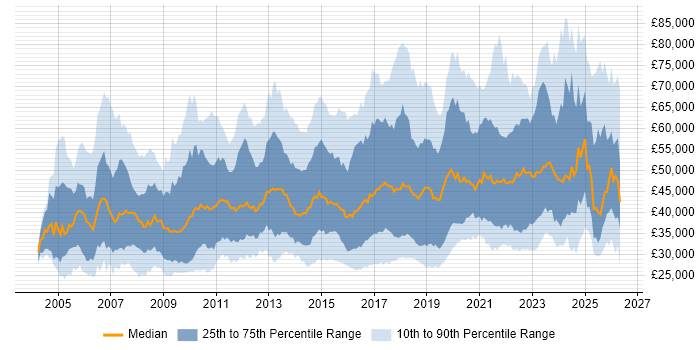 Salary distribution trend for jobs in the UK citing Patch Management