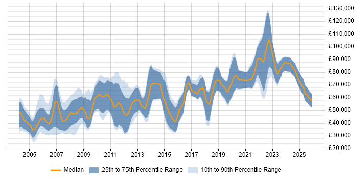 Salary distribution trend for jobs in the UK citing Patsystems