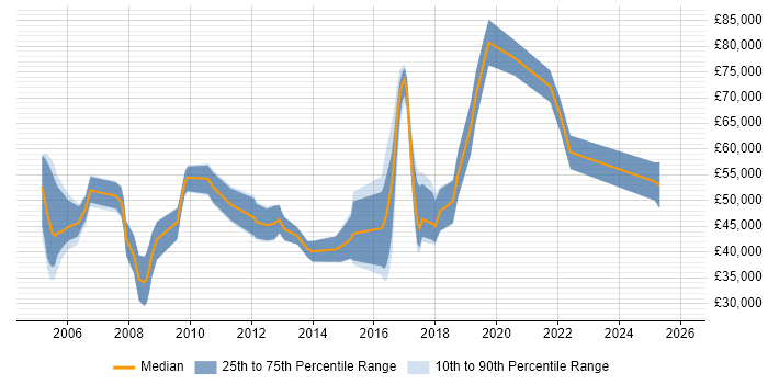 Salary distribution trend for jobs in the UK citing Pattern Matching