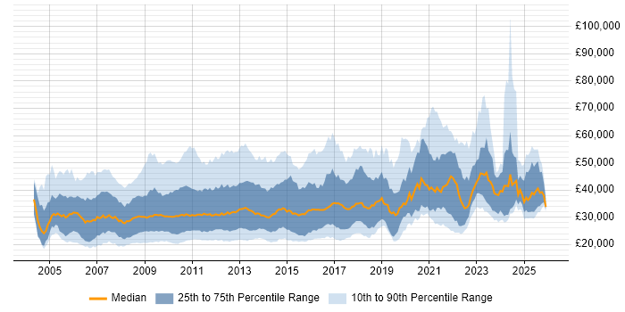 Salary distribution trend for jobs in the UK citing Pay per click