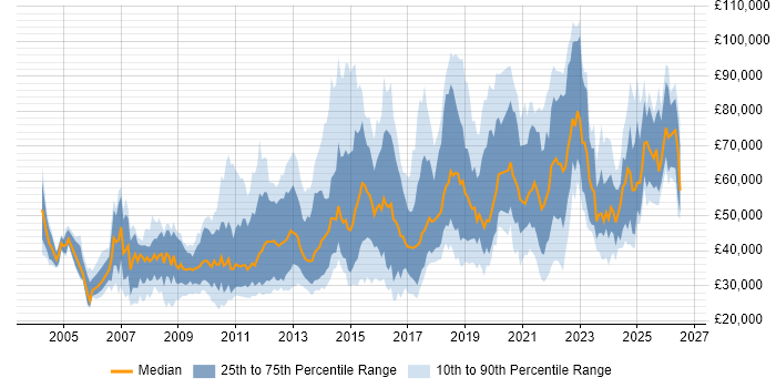 Salary distribution trend for jobs in the UK citing Payment Gateway