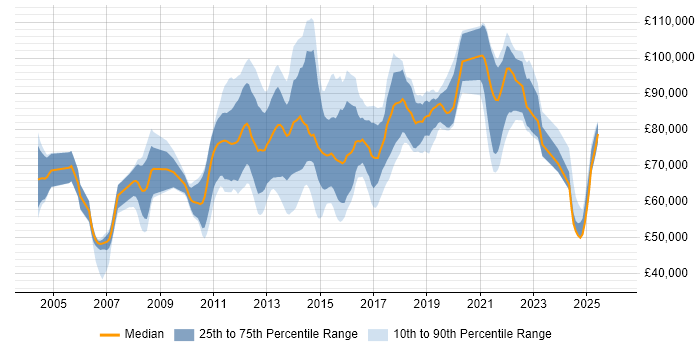 Salary distribution trend for Payments Architect job vacancies in the UK