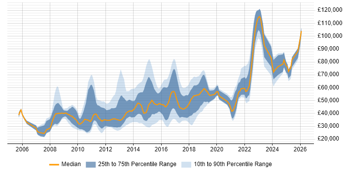 Salary distribution trend for jobs in the UK citing PayPal