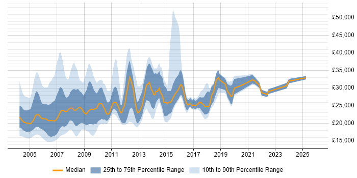 Salary distribution trend for PC Engineer job vacancies in the UK
