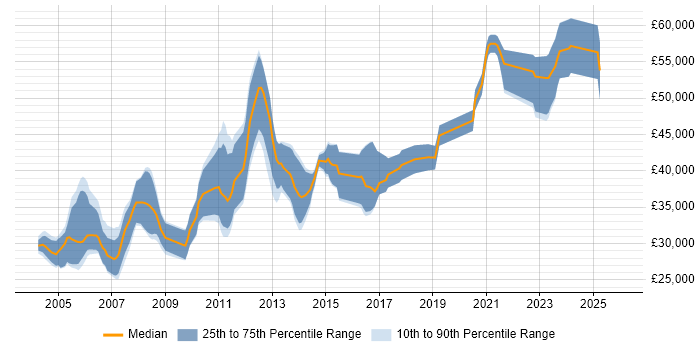 Salary distribution trend for PCB Design Engineer job vacancies in the UK
