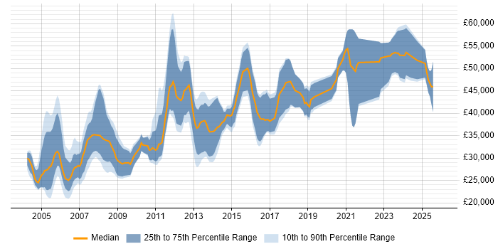 Salary distribution trend for PCB Engineer job vacancies in the UK