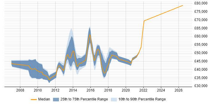 Salary distribution trend for PCI DSS Security Analyst job vacancies in the UK