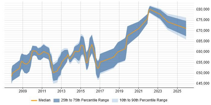 Salary distribution trend for PCI DSS Specialist job vacancies in the UK