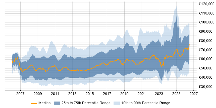 Salary distribution trend for jobs in the UK citing PCI DSS