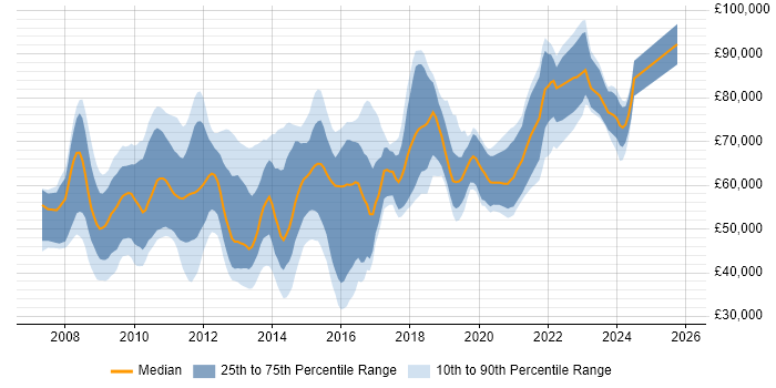 Salary distribution trend for jobs in the UK citing PCI QSA