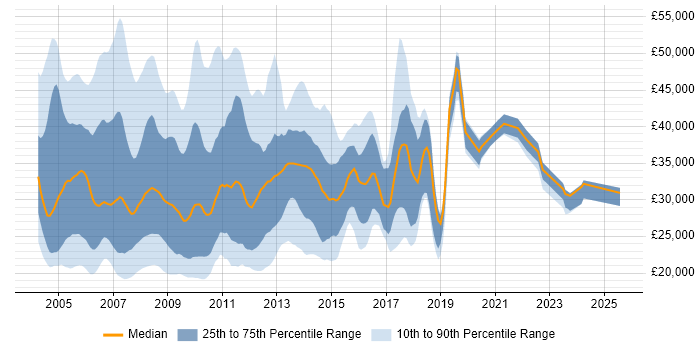 Salary distribution trend for jobs in the UK citing PDA Salary distribution trend for jobs in the UK citing PDA
