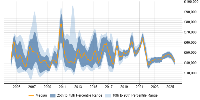 Salary distribution trend for jobs in the UK citing PDM Salary distribution trend for jobs in the UK citing PDM