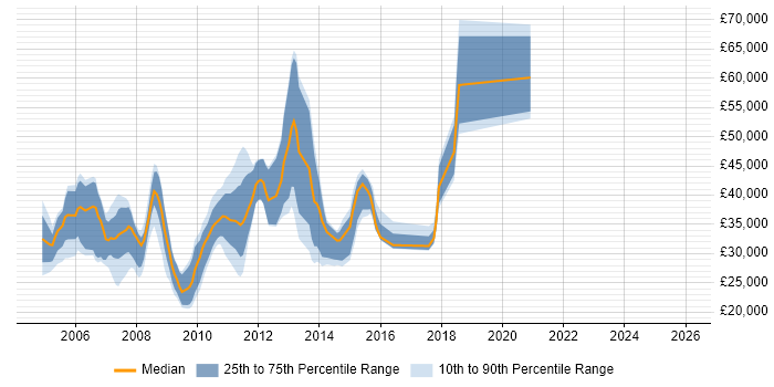 Salary distribution trend for jobs in the UK citing PEAR