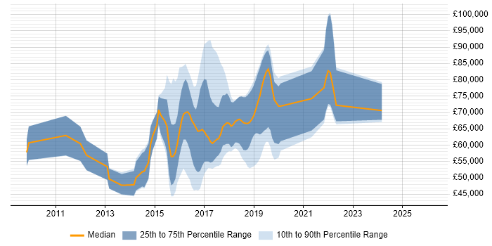 Salary distribution trend for jobs in the UK citing Peer-to-Peer Lending